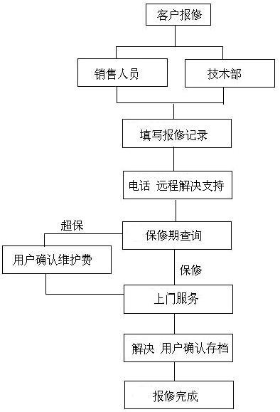 售后服务流程图